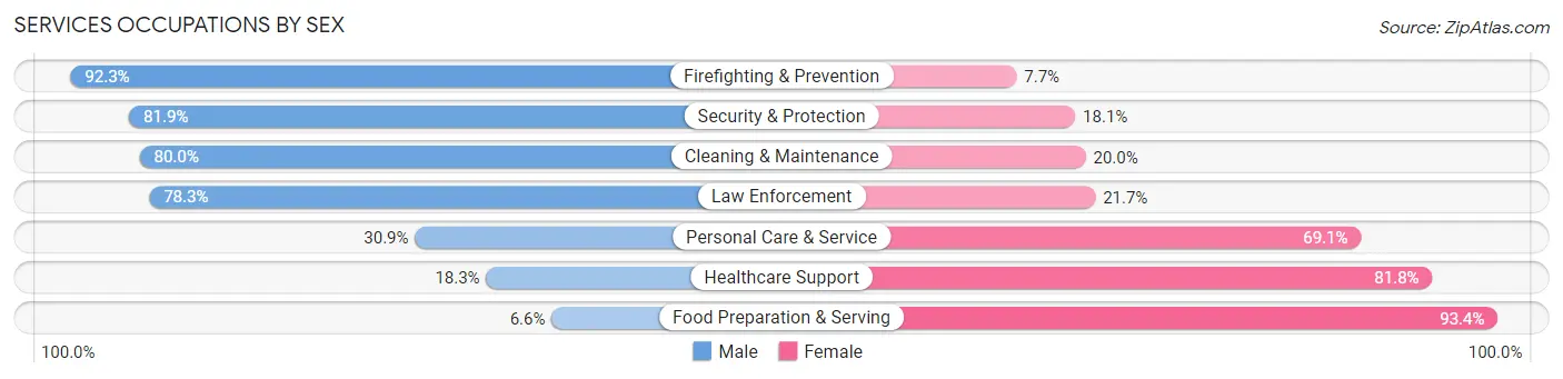 Services Occupations by Sex in Zip Code 22815