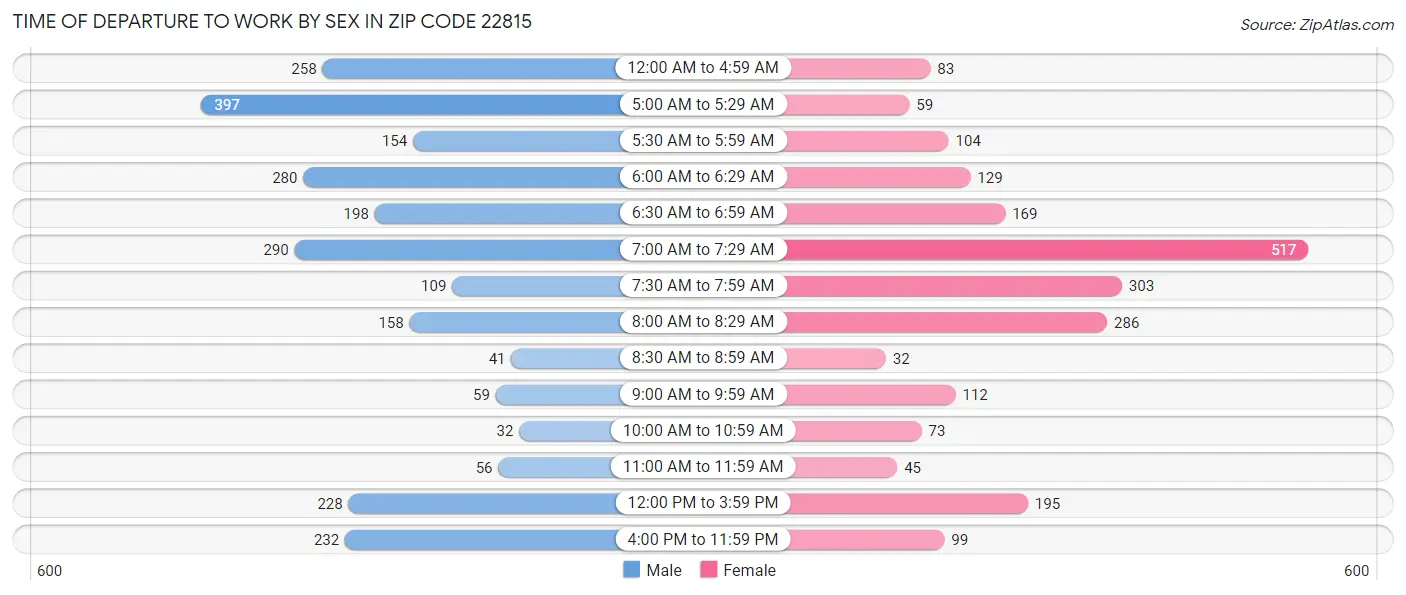 Time of Departure to Work by Sex in Zip Code 22815