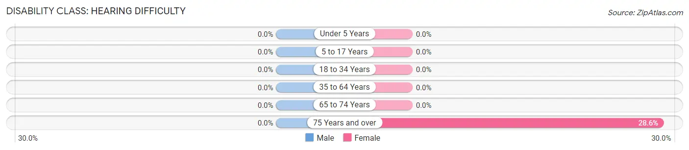 Disability in Zip Code 22820: <span>Hearing Difficulty</span>