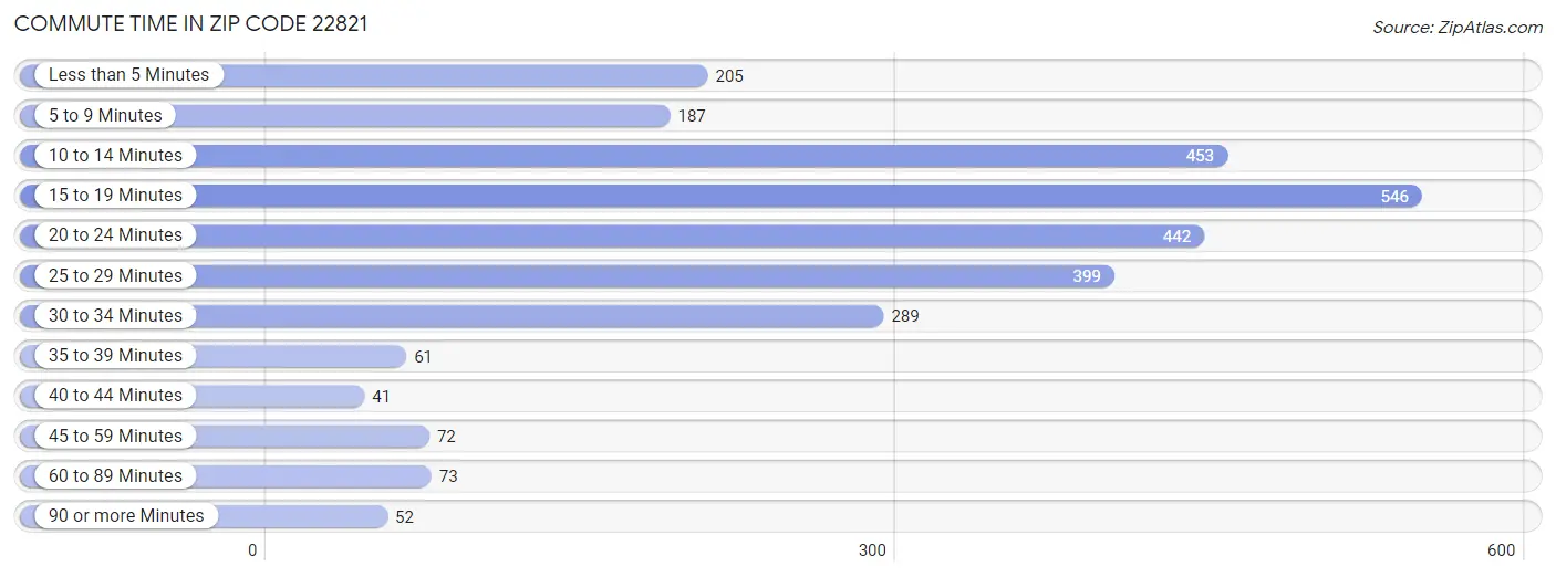 Commute Time in Zip Code 22821