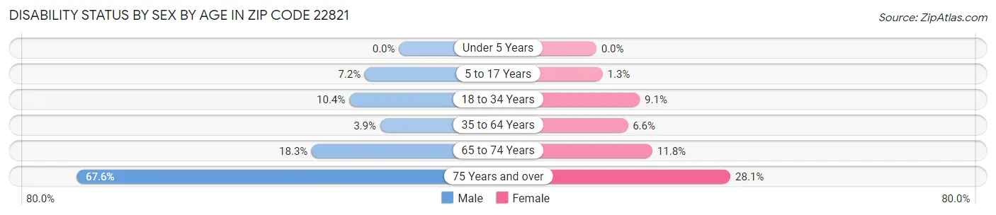 Disability Status by Sex by Age in Zip Code 22821