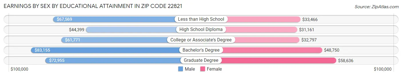 Earnings by Sex by Educational Attainment in Zip Code 22821