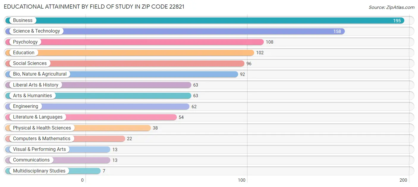 Educational Attainment by Field of Study in Zip Code 22821