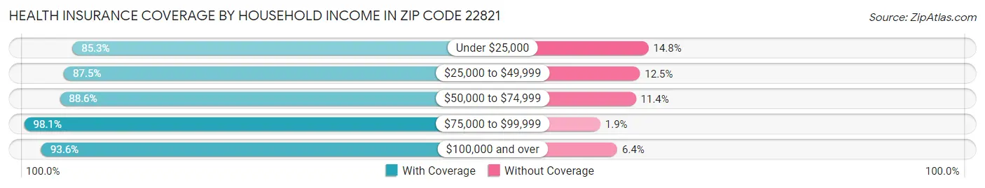 Health Insurance Coverage by Household Income in Zip Code 22821