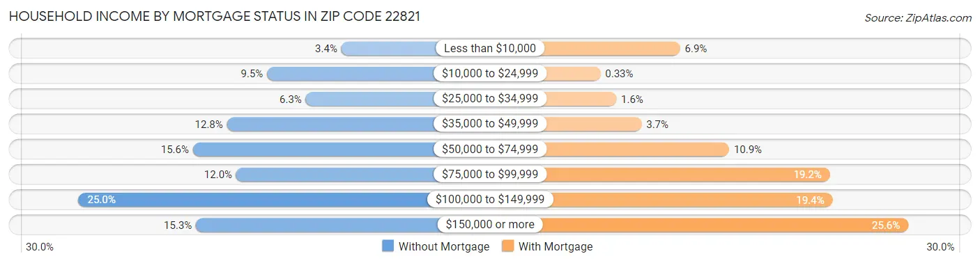 Household Income by Mortgage Status in Zip Code 22821