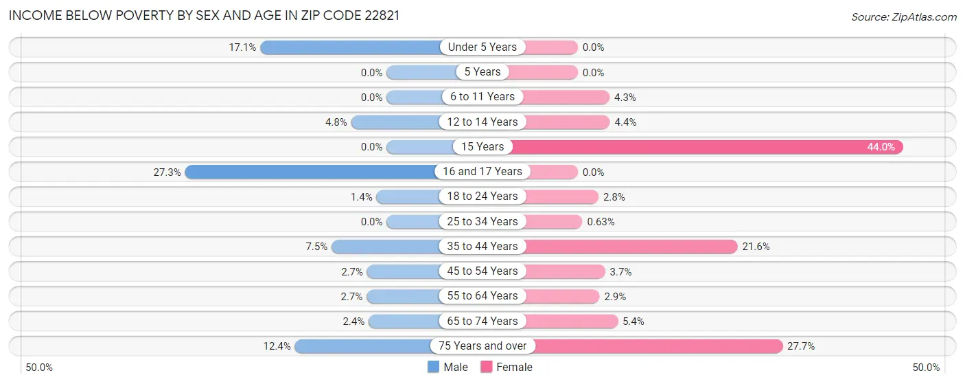 Income Below Poverty by Sex and Age in Zip Code 22821