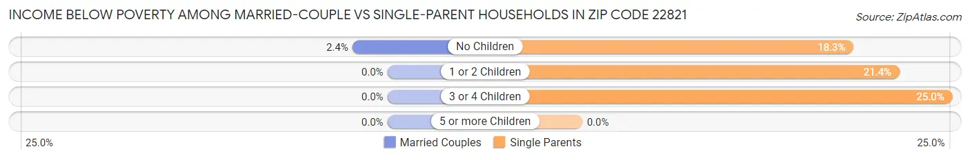 Income Below Poverty Among Married-Couple vs Single-Parent Households in Zip Code 22821