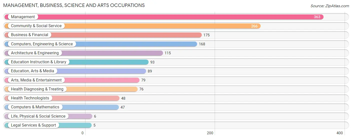 Management, Business, Science and Arts Occupations in Zip Code 22821