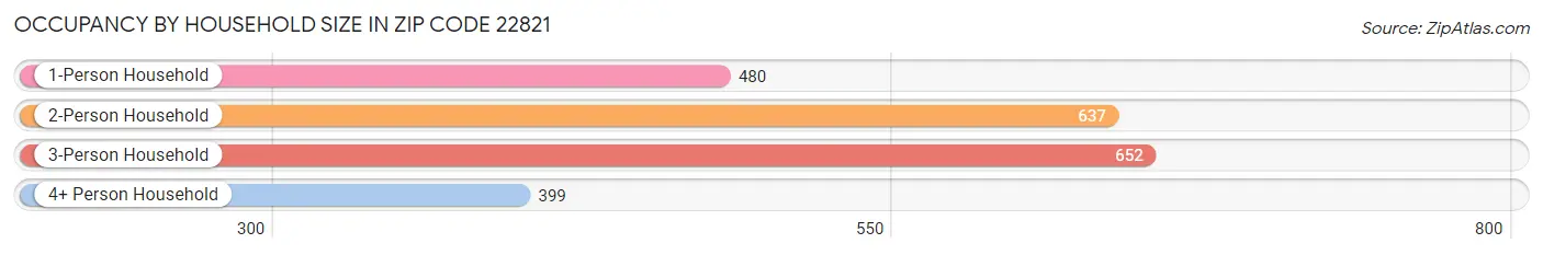 Occupancy by Household Size in Zip Code 22821