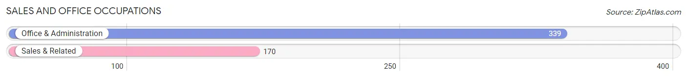 Sales and Office Occupations in Zip Code 22821