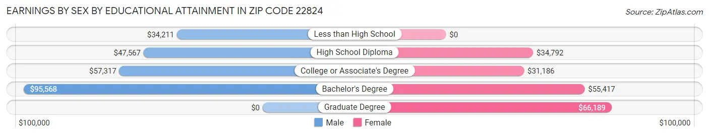Earnings by Sex by Educational Attainment in Zip Code 22824