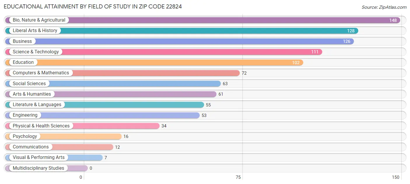 Educational Attainment by Field of Study in Zip Code 22824