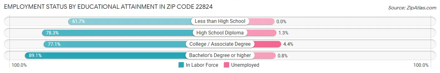 Employment Status by Educational Attainment in Zip Code 22824