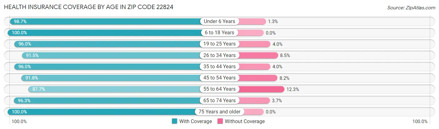 Health Insurance Coverage by Age in Zip Code 22824