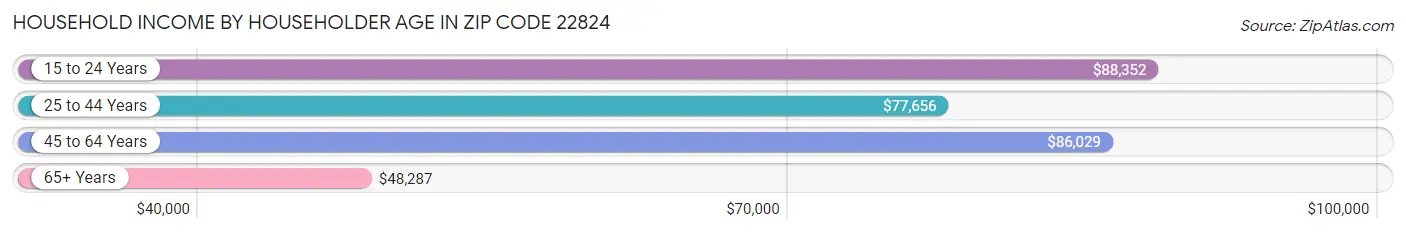 Household Income by Householder Age in Zip Code 22824