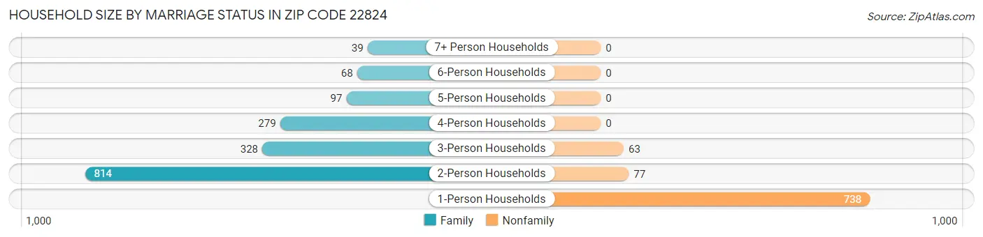 Household Size by Marriage Status in Zip Code 22824