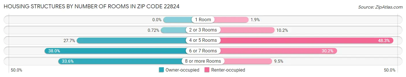 Housing Structures by Number of Rooms in Zip Code 22824