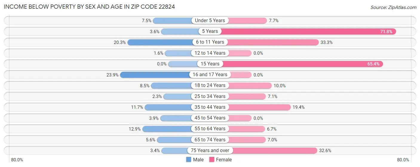 Income Below Poverty by Sex and Age in Zip Code 22824