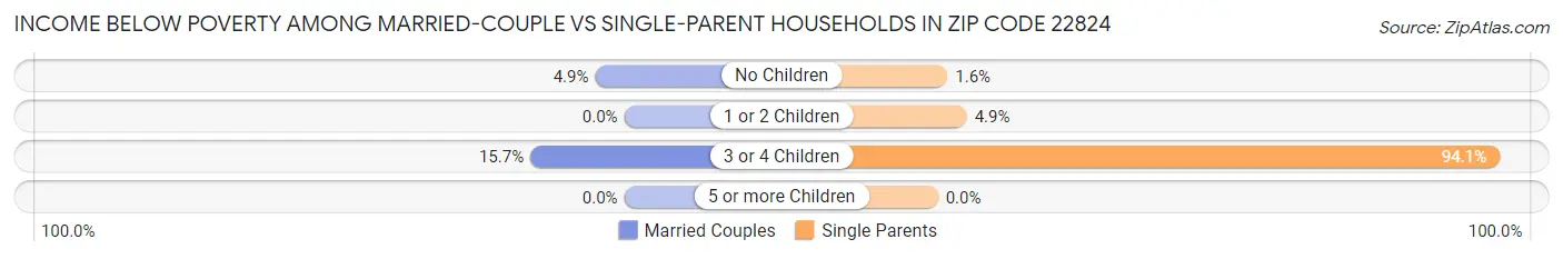 Income Below Poverty Among Married-Couple vs Single-Parent Households in Zip Code 22824