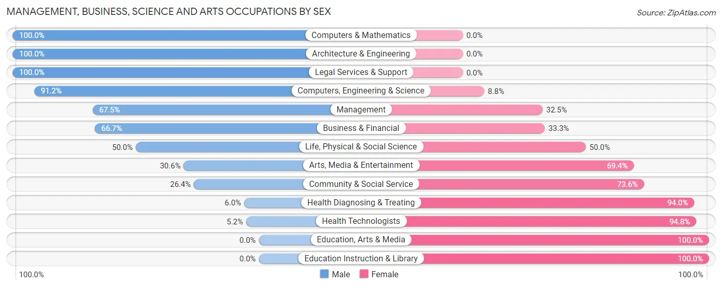 Management, Business, Science and Arts Occupations by Sex in Zip Code 22824