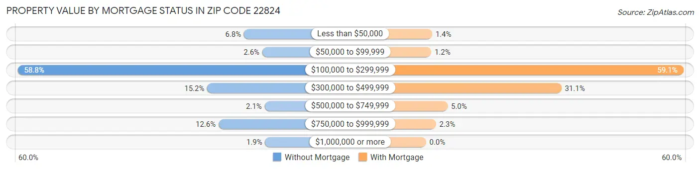 Property Value by Mortgage Status in Zip Code 22824