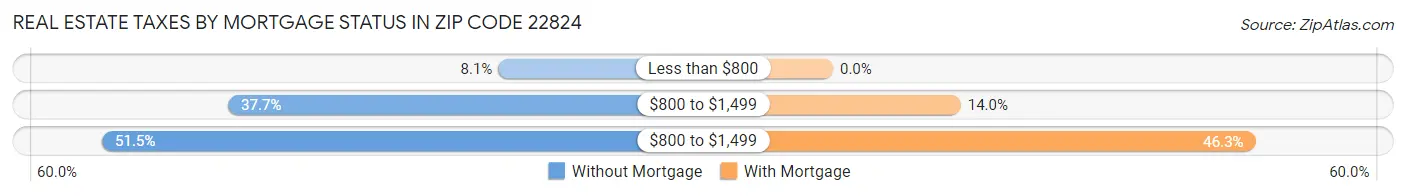 Real Estate Taxes by Mortgage Status in Zip Code 22824