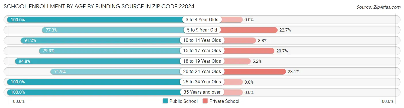 School Enrollment by Age by Funding Source in Zip Code 22824