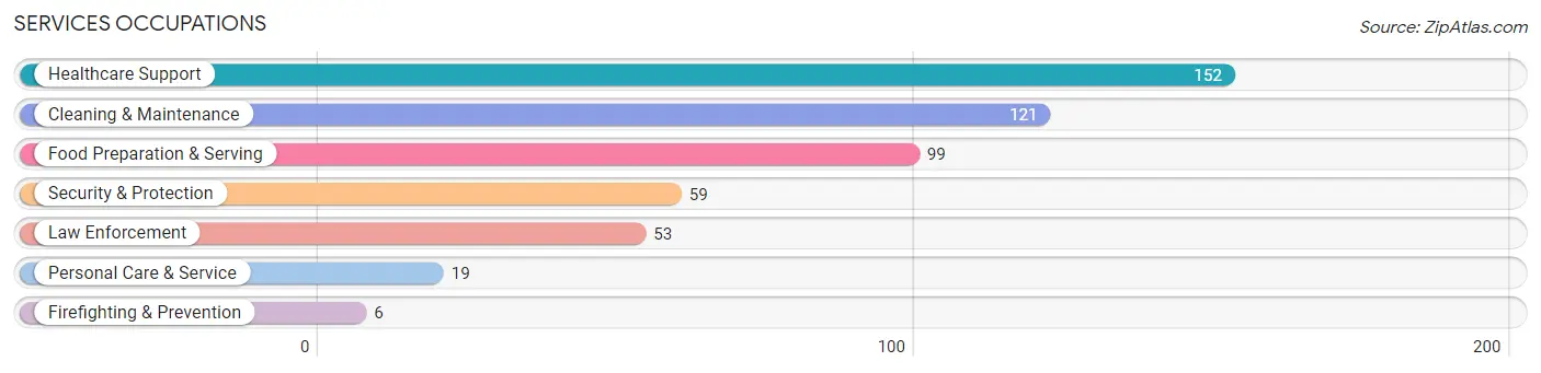 Services Occupations in Zip Code 22824