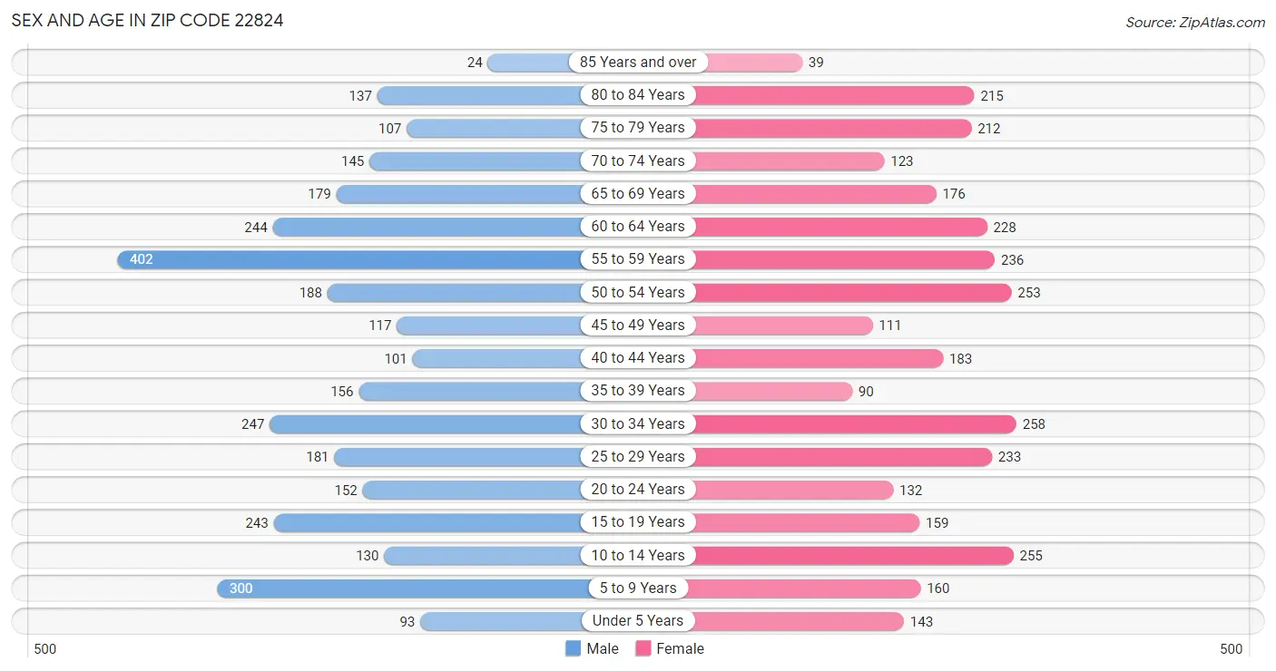 Sex and Age in Zip Code 22824