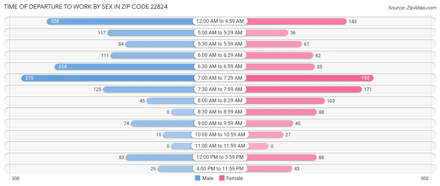 Time of Departure to Work by Sex in Zip Code 22824