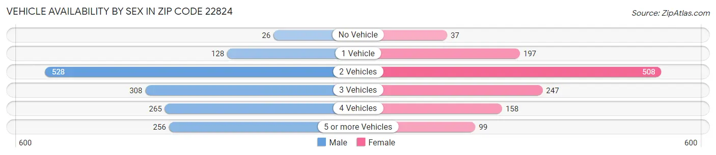 Vehicle Availability by Sex in Zip Code 22824