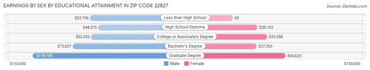 Earnings by Sex by Educational Attainment in Zip Code 22827