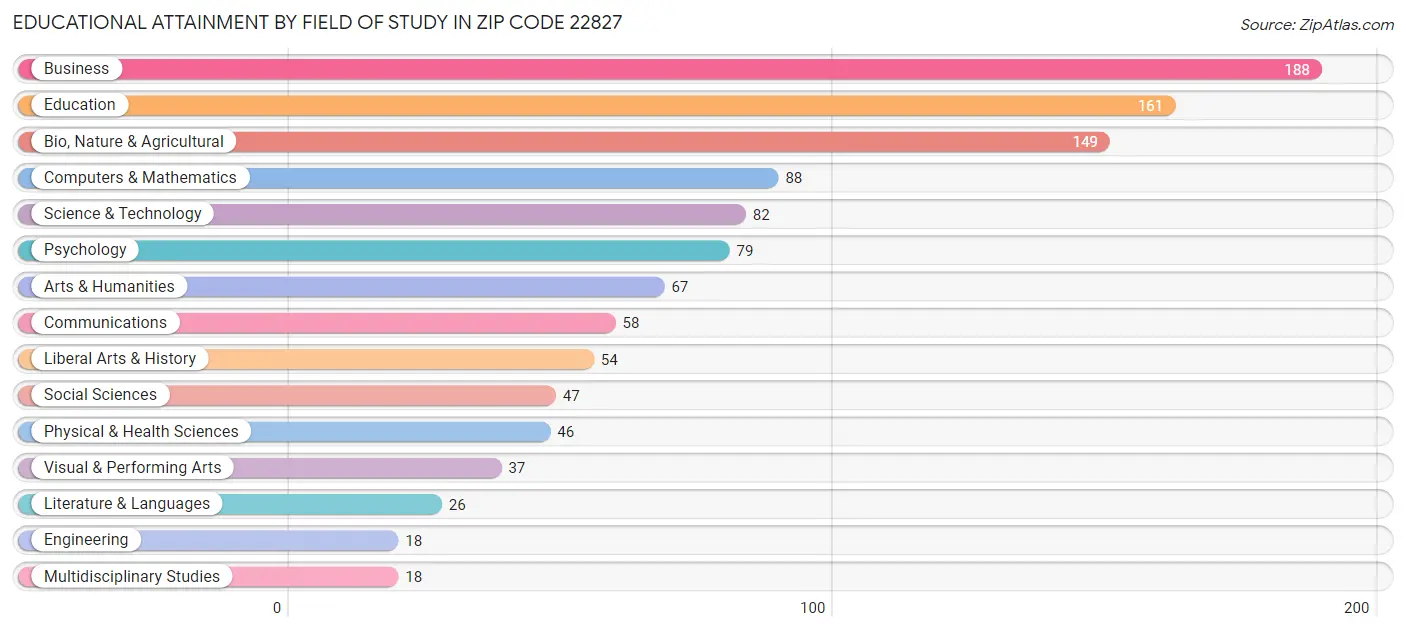 Educational Attainment by Field of Study in Zip Code 22827