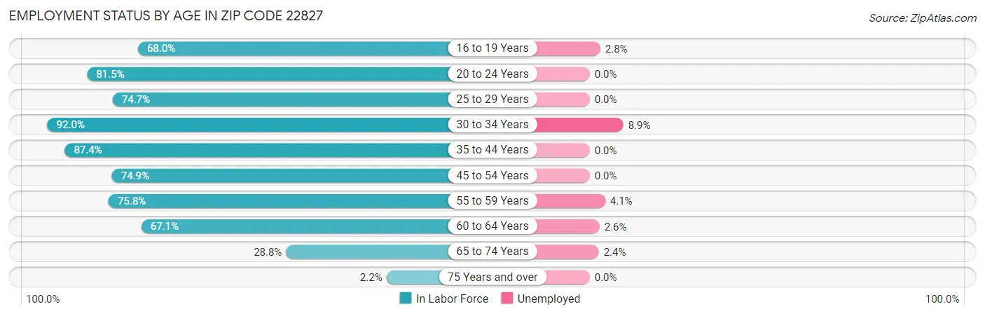Employment Status by Age in Zip Code 22827