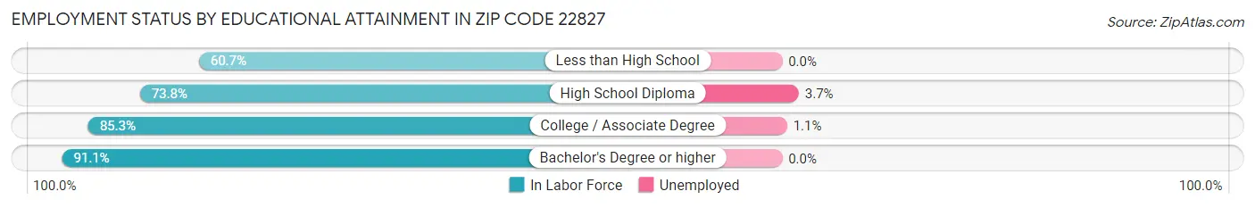Employment Status by Educational Attainment in Zip Code 22827