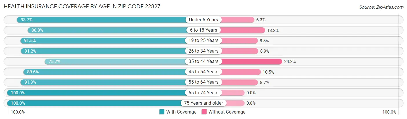 Health Insurance Coverage by Age in Zip Code 22827