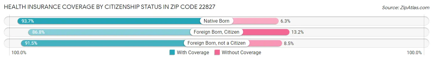 Health Insurance Coverage by Citizenship Status in Zip Code 22827