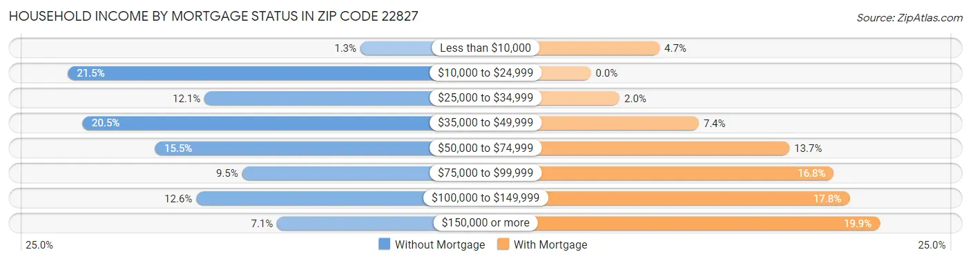 Household Income by Mortgage Status in Zip Code 22827