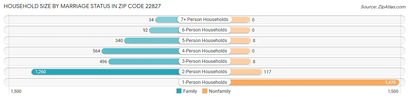 Household Size by Marriage Status in Zip Code 22827