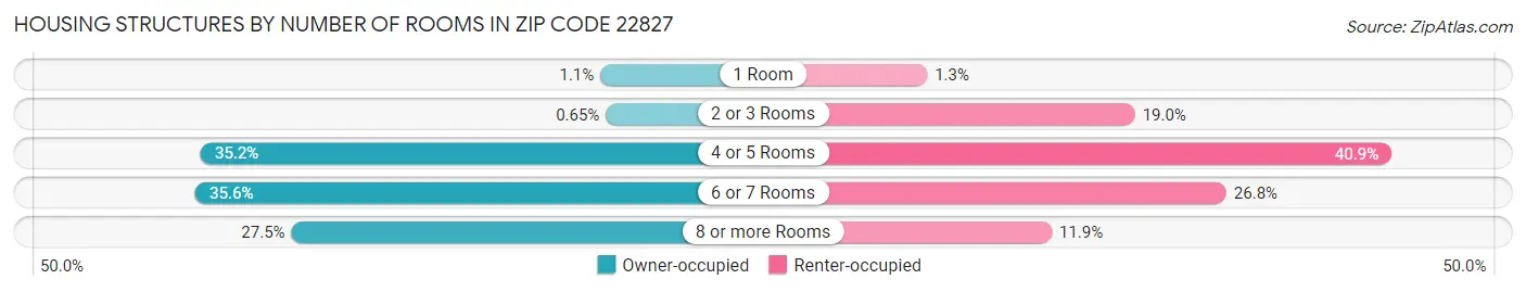 Housing Structures by Number of Rooms in Zip Code 22827