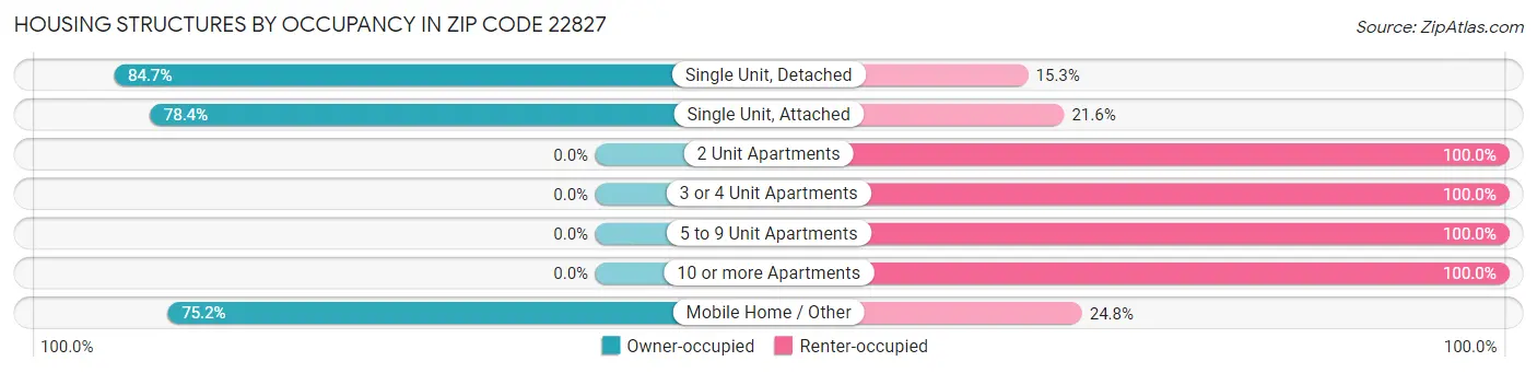 Housing Structures by Occupancy in Zip Code 22827
