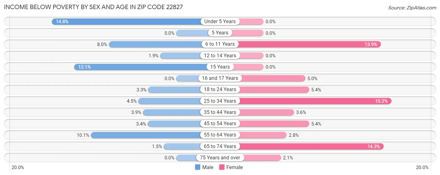 Income Below Poverty by Sex and Age in Zip Code 22827