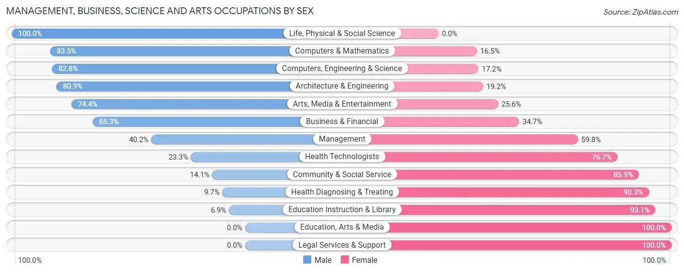 Management, Business, Science and Arts Occupations by Sex in Zip Code 22827