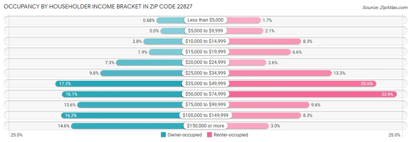 Occupancy by Householder Income Bracket in Zip Code 22827