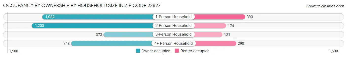 Occupancy by Ownership by Household Size in Zip Code 22827