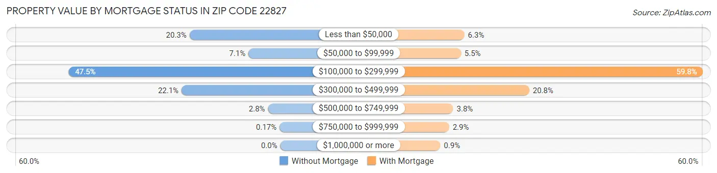 Property Value by Mortgage Status in Zip Code 22827
