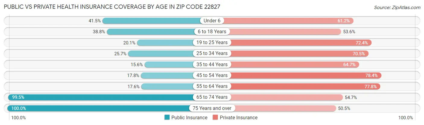 Public vs Private Health Insurance Coverage by Age in Zip Code 22827