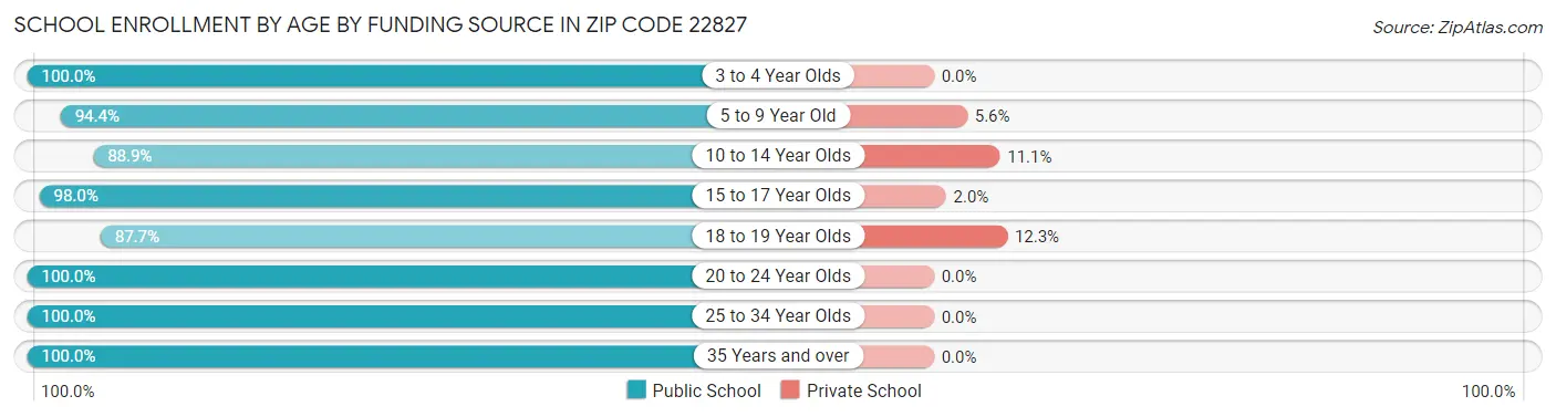 School Enrollment by Age by Funding Source in Zip Code 22827