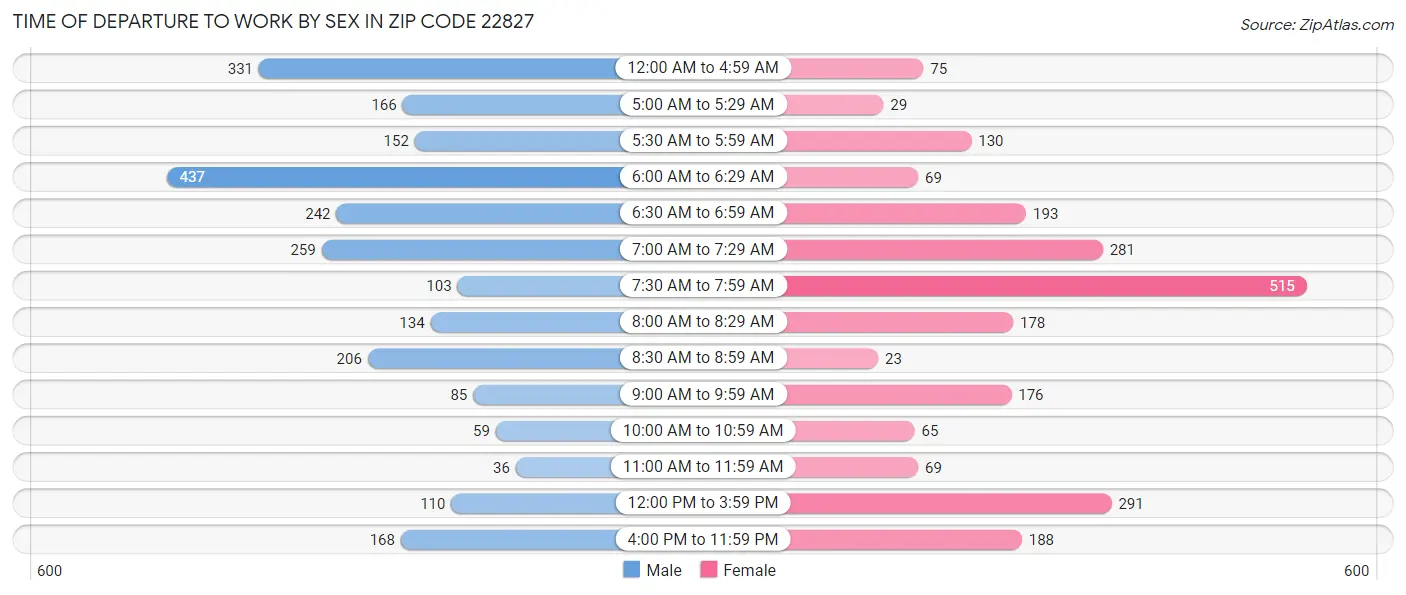 Time of Departure to Work by Sex in Zip Code 22827