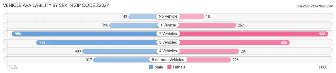 Vehicle Availability by Sex in Zip Code 22827